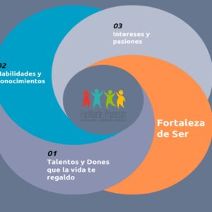 La ruta de identificación de nuestras fortalezas desde el Ser